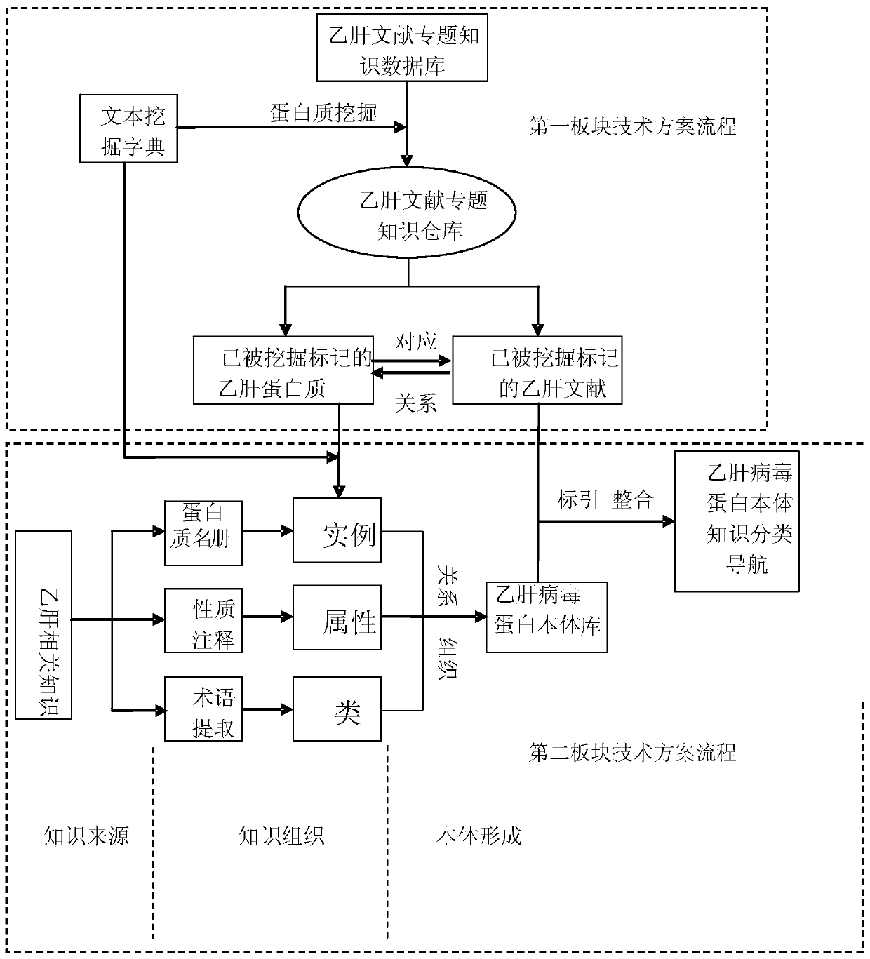 A method and device for knowledge navigation based on viral protein ontology