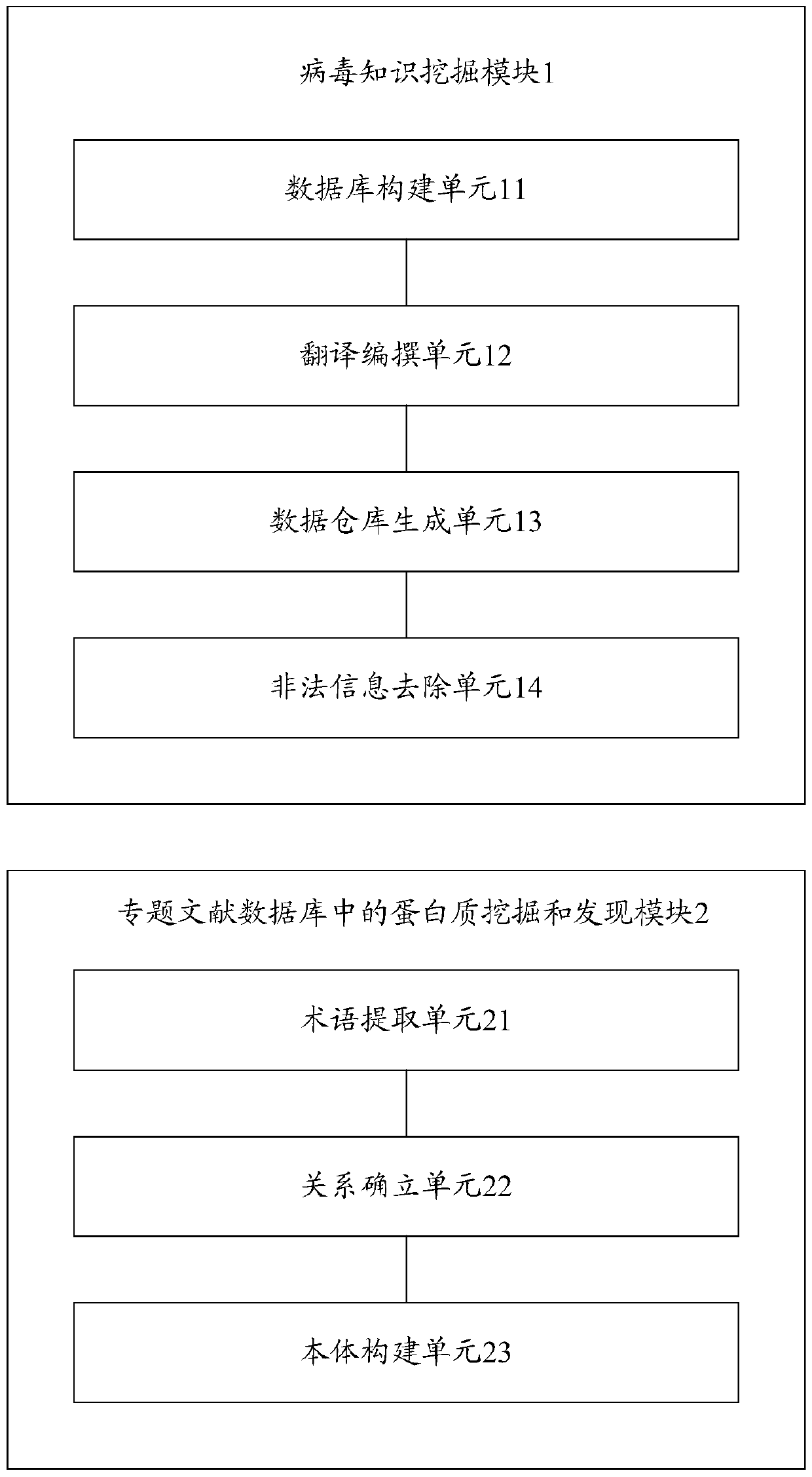 A method and device for knowledge navigation based on viral protein ontology