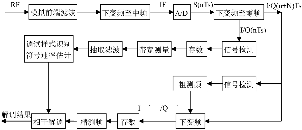 Real-time Blind Demodulation Method for Short-time Burst Signals with Large Frequency Shift