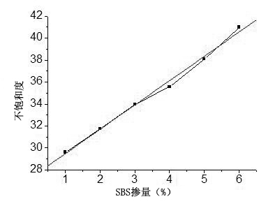 Test method of doping quantity of modifier in SBS modified asphalt