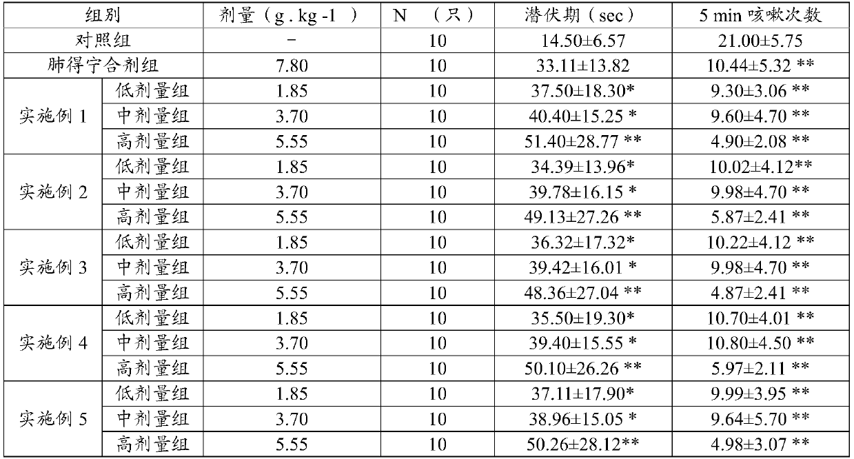 Traditional Chinese medicine composition for treating lung diseases