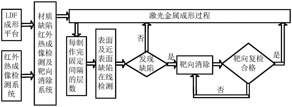 Material defect infrared thermal imaging detection and targeted elimination method in laser metal forming