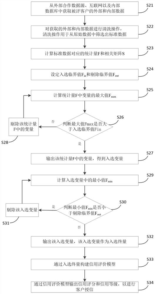 Account receivable creditor's right financing customer credit granting method and system