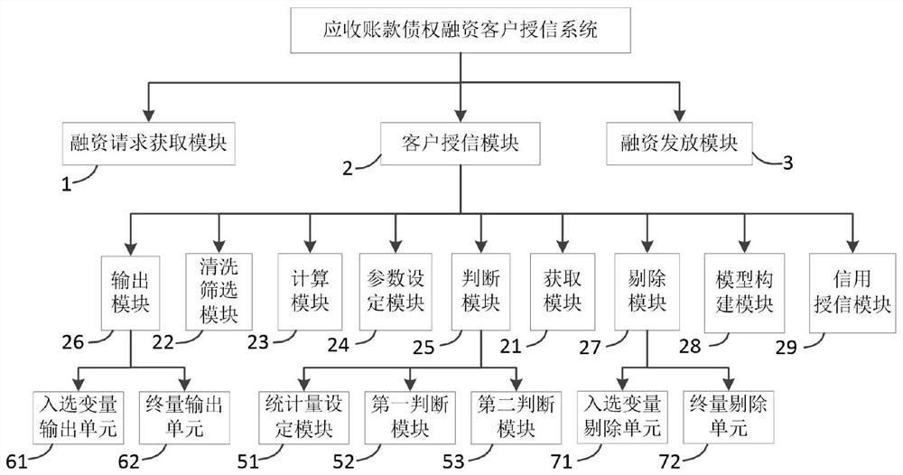 Account receivable creditor's right financing customer credit granting method and system