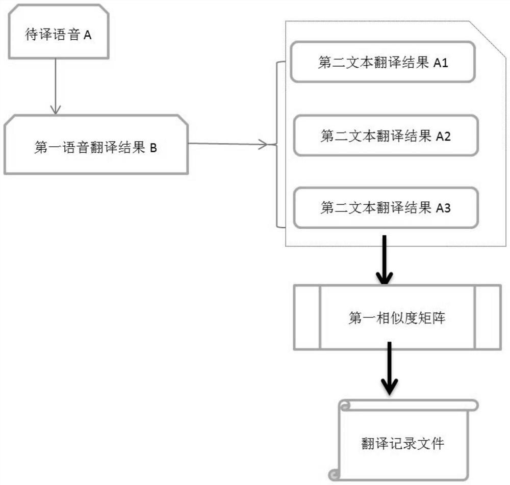 Multi-page engine collaborative speech translation system and method based on reverse text consensus