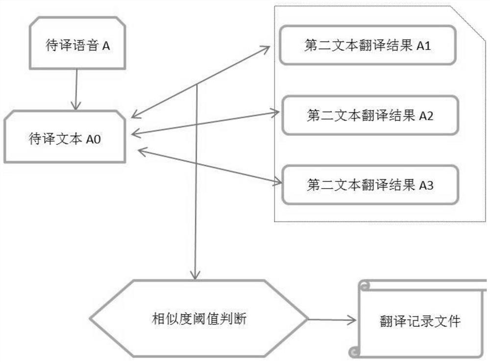 Multi-page engine collaborative speech translation system and method based on reverse text consensus