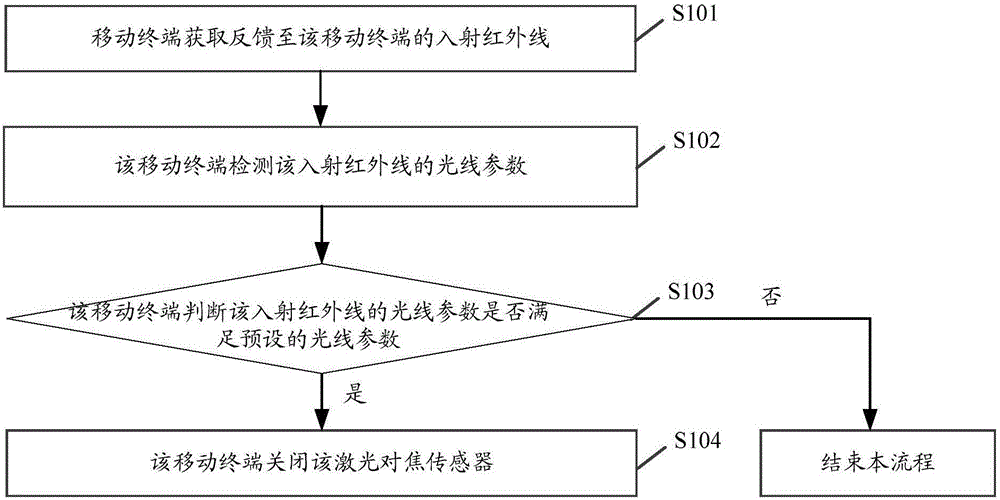 Control method for laser focusing sensor and mobile terminal