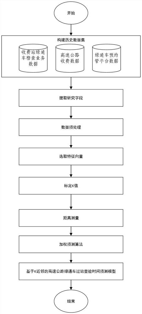 Expressway green channel vehicle station-crossing inspection time prediction method