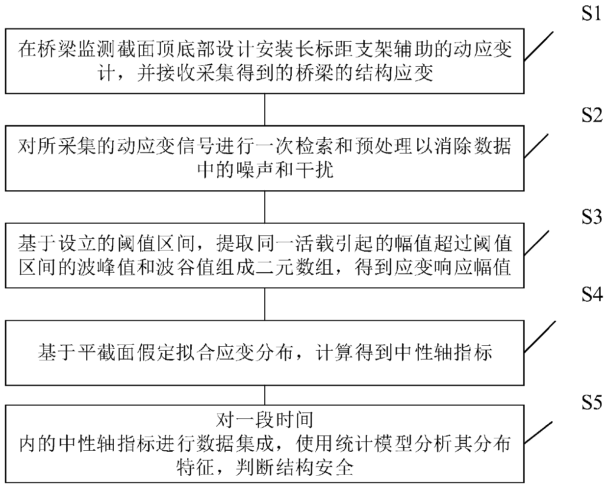 A long-term monitoring method based on the safety index of the neutral axis of the beam bridge cross section