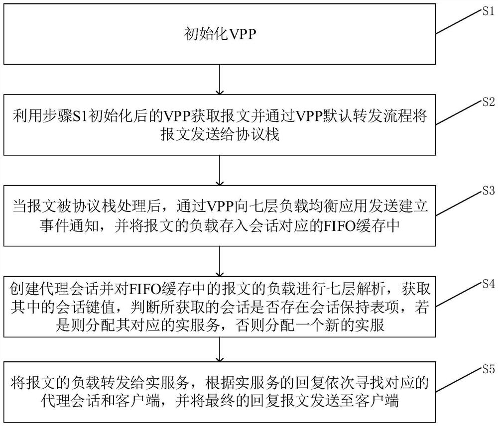 VPP-based seven-layer load balancing server load balancing method