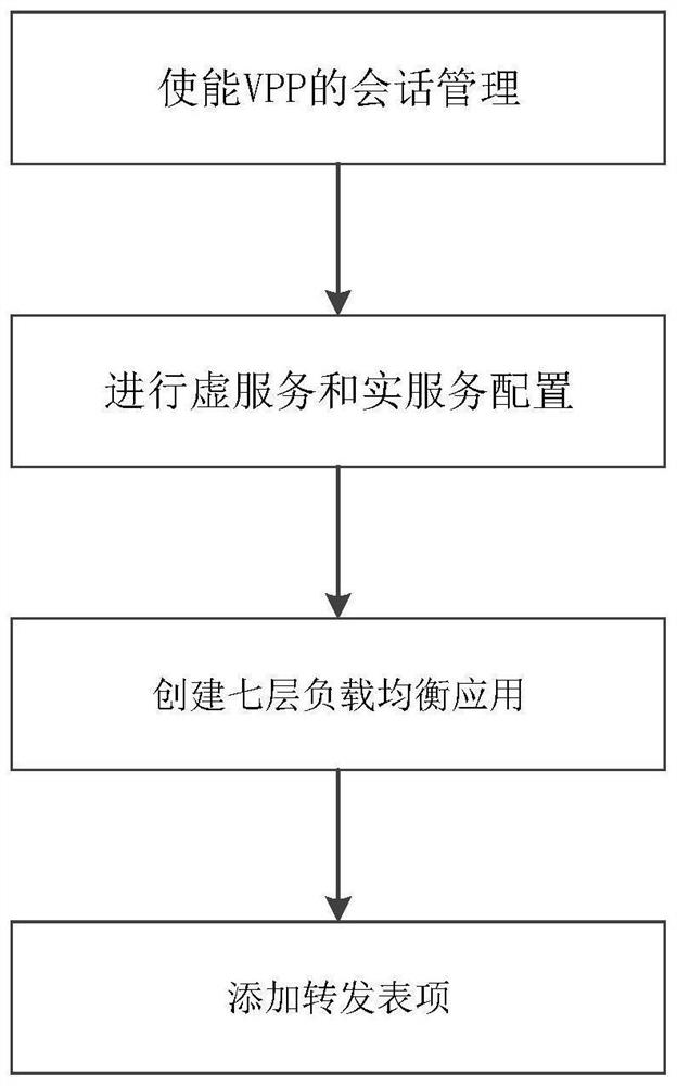 VPP-based seven-layer load balancing server load balancing method