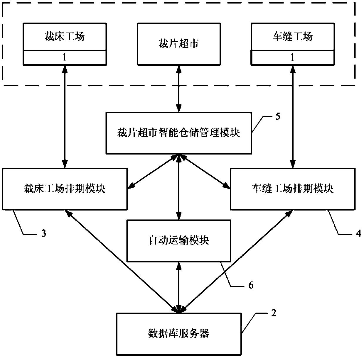 Lean intelligent automatic handling and distribution system and method for garment factory