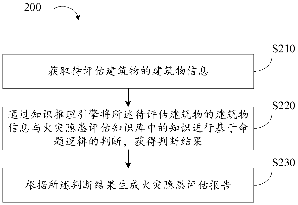 Fire hazard assessment method, device and equipment and computer readable storage medium