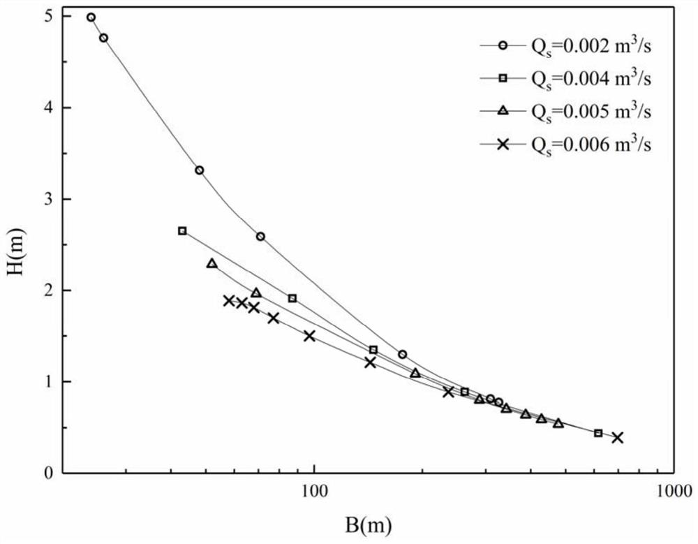 A hydraulic optimal section design method for open channel with rectangular section