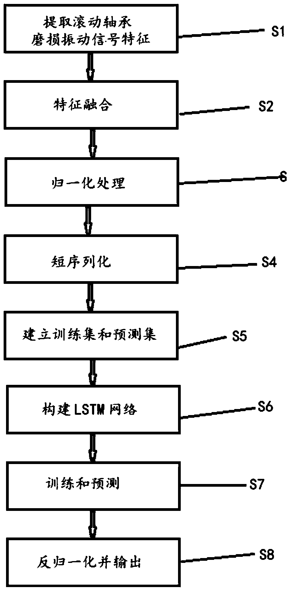 Rolling bearing remaining life prediction method based on long-short term memory network