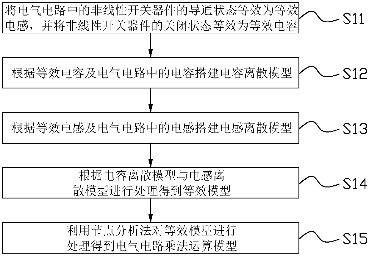 Electrical circuit modeling method, simulation test system and simulation terminal