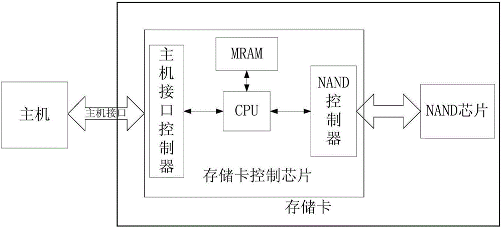 MRAM-integrated memory card control chip and memory card