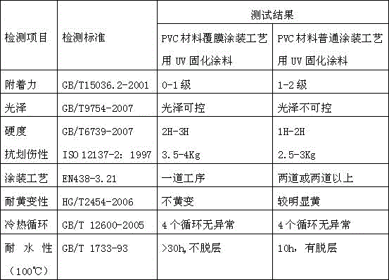 UV curing coating for PVC material coating process and preparation method for UV curing material