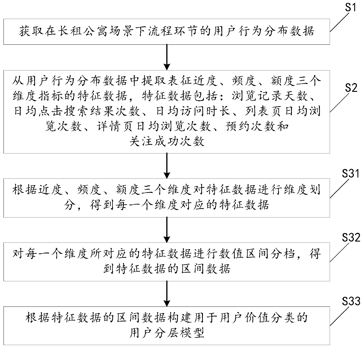 User layering model construction method, system, operation analysis method and system