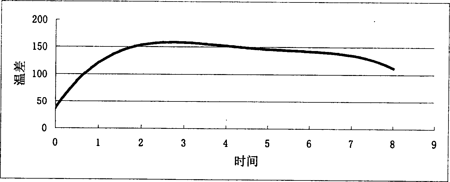 Annealing treating process for cold rolled steel coil