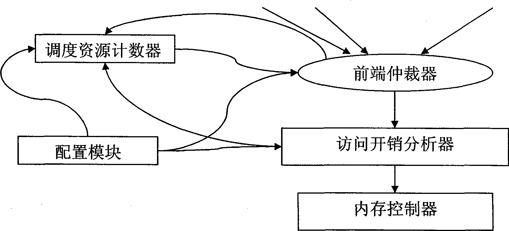 Apparatus and method for providing quality of service on DRAM