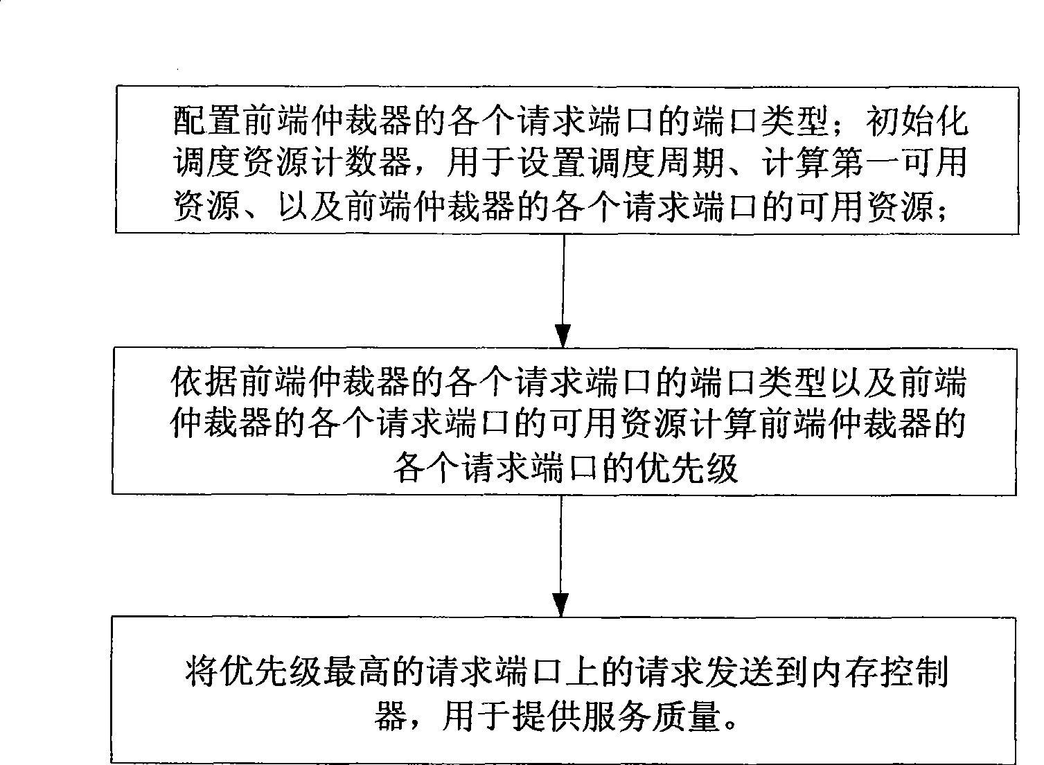 Apparatus and method for providing quality of service on DRAM