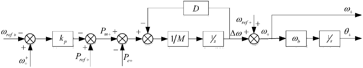 A virtual synchronous generator control method adapting to unbalanced grid and load conditions