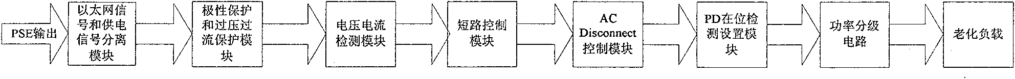 Device and method for testing a network device with power supplying function