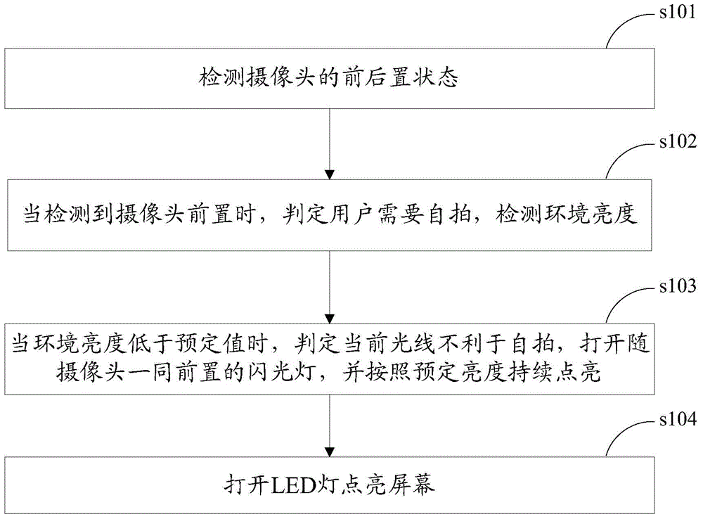 Method and device for facilitating user self-timing