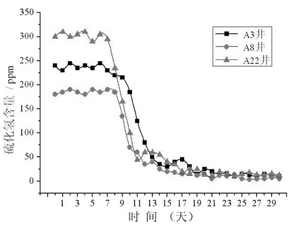 Hydrogen sulfide treating agent for oil fields and method for treating hydrogen sulfide