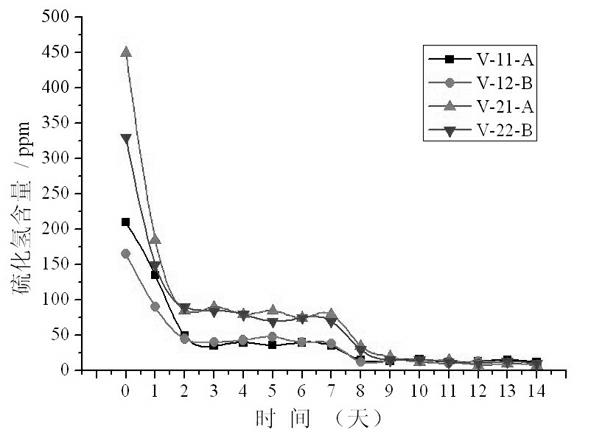 Hydrogen sulfide treating agent for oil fields and method for treating hydrogen sulfide