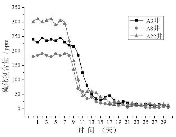 Hydrogen sulfide treating agent for oil fields and method for treating hydrogen sulfide