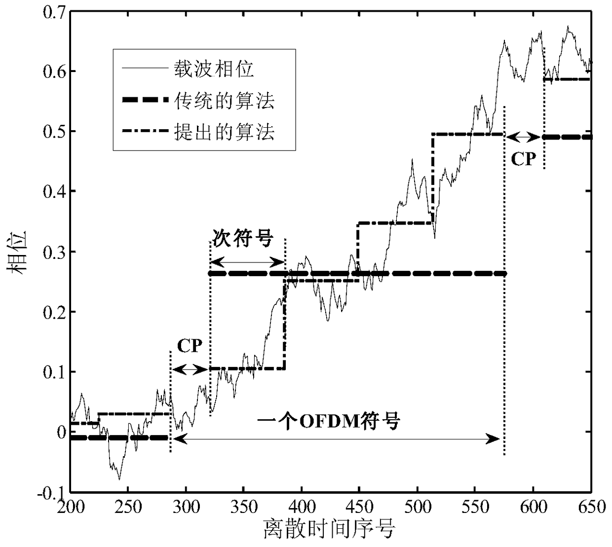 A Non-Decision Aided Subsymbol Optical Phase Noise Suppression Method