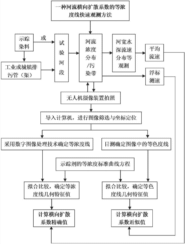 Rapid isoconcentration line observation method for river transverse diffusion coefficients