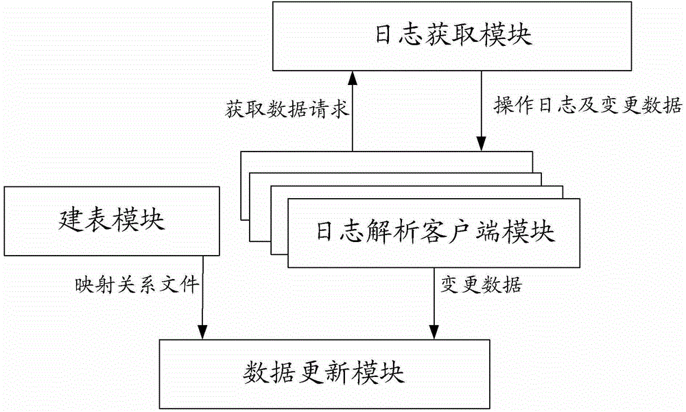 Method and apparatus for realizing real-time increment synchronization of data