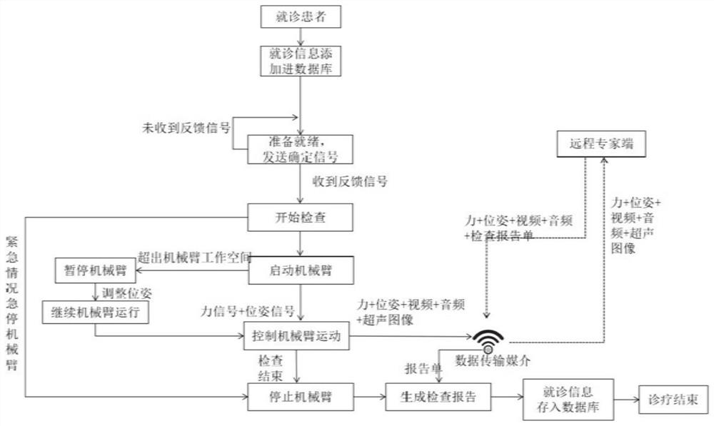 Virtual probe for remote cardiac ultrasound and diagnosis and treatment system