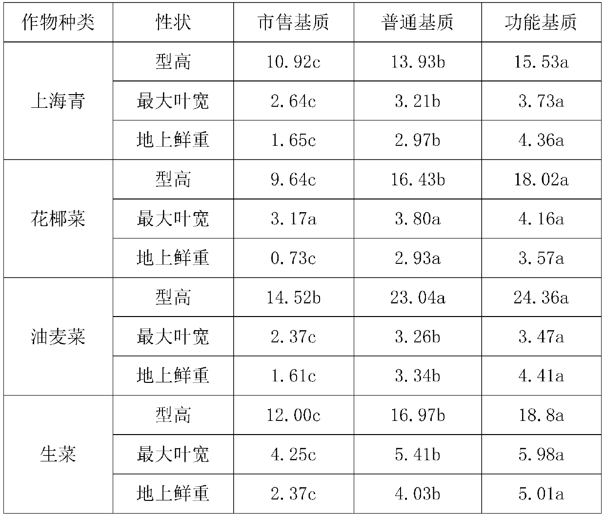 Preparation method of seedling culture substrate with growth promoting function