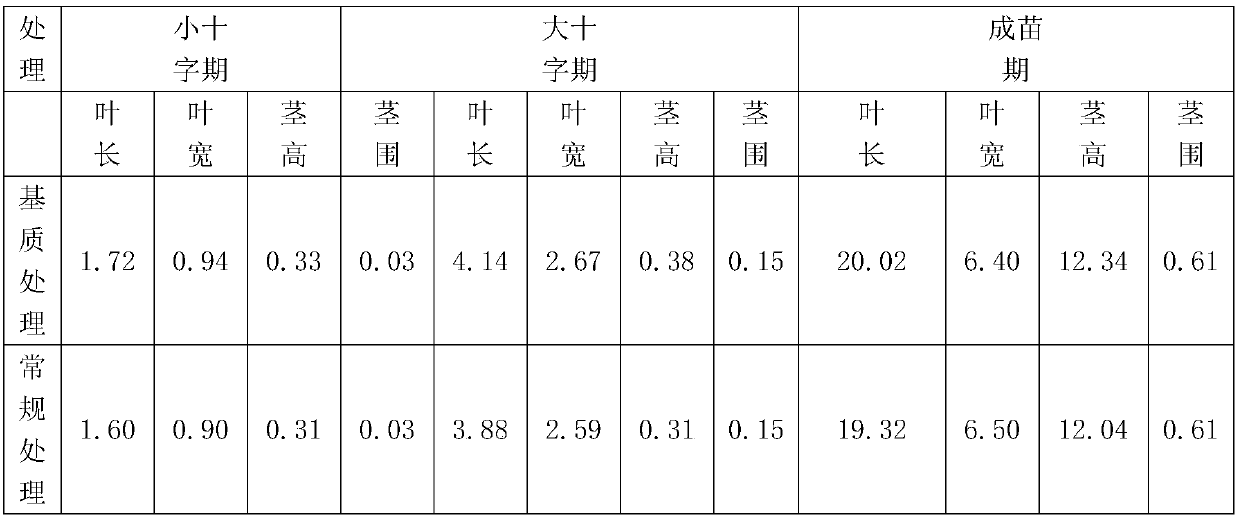 Preparation method of seedling culture substrate with growth promoting function