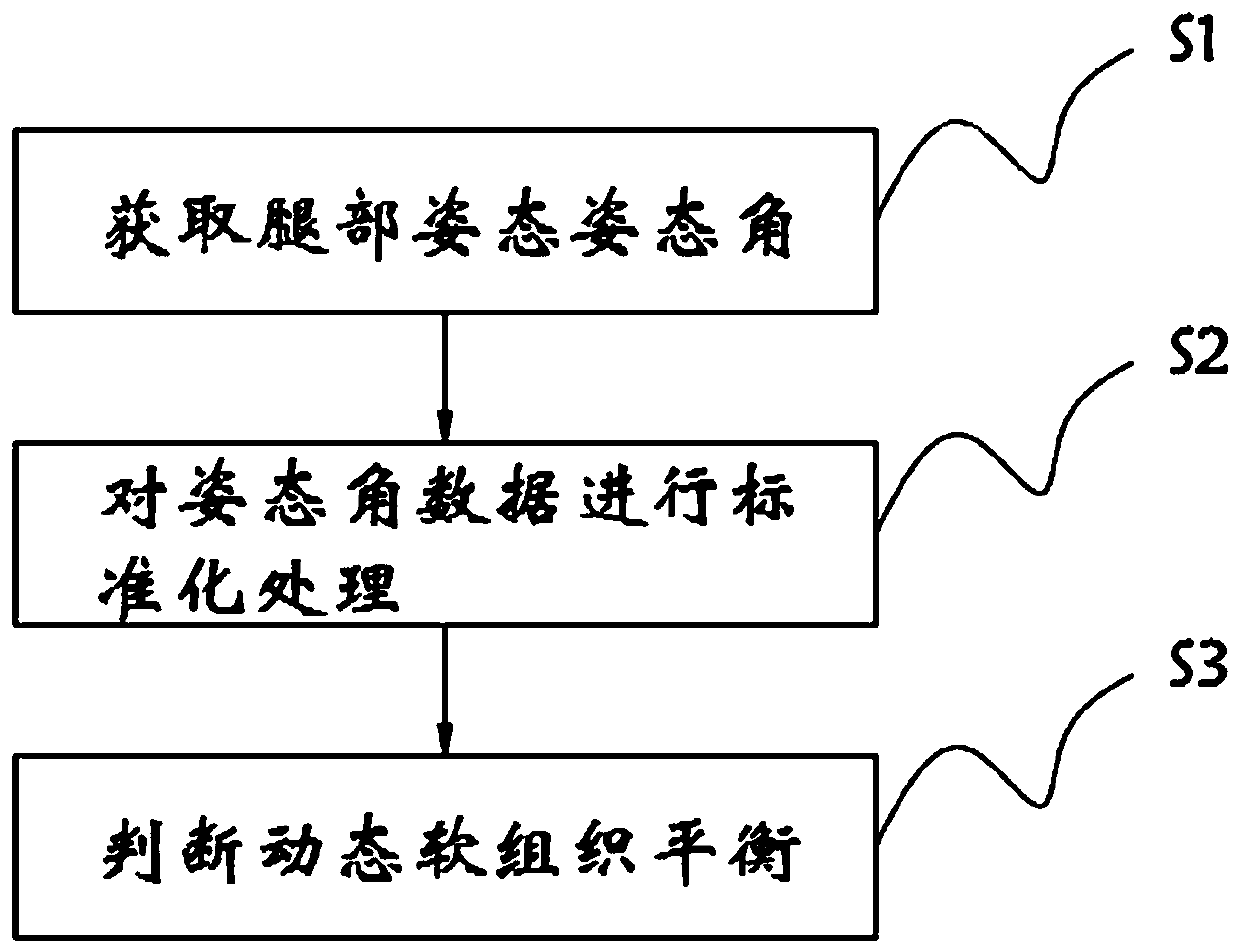 Method for realizing dynamic soft tissue balance judgment in total knee joint replacement