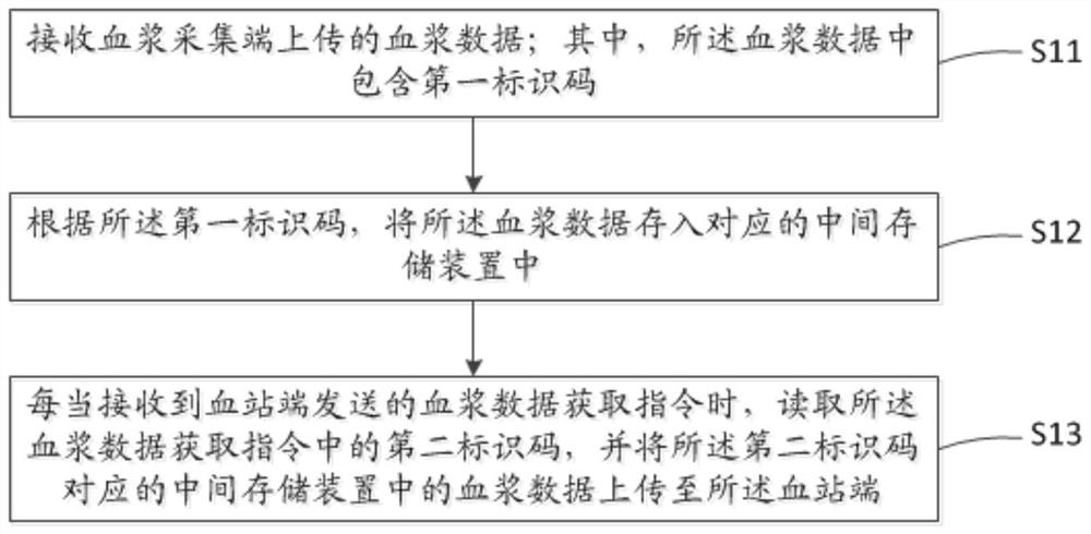 Plasma data transmission method, device and system