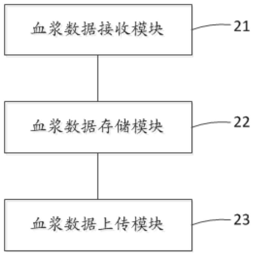 Plasma data transmission method, device and system