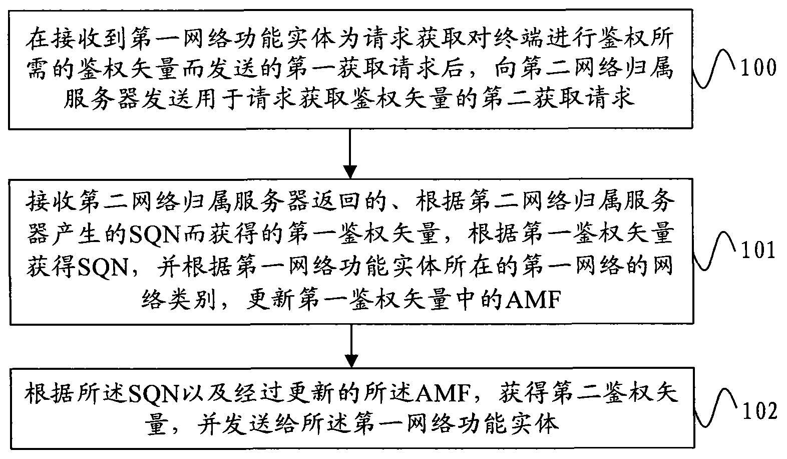 Authentication vector acquisition method, home server and network system