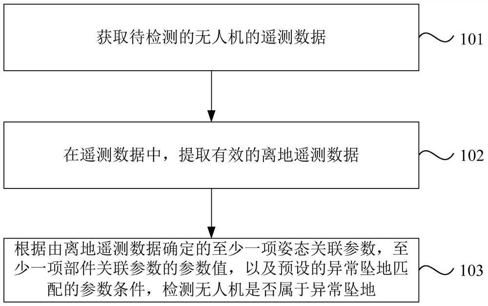 Method, device, equipment and storage medium for detecting abnormal fall of UAV