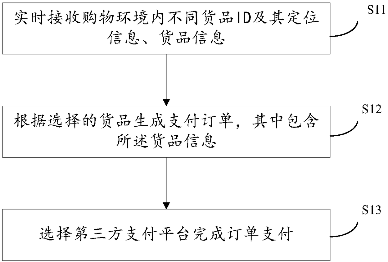 Self-service shopping method, computer-readable storage medium, terminal device and device