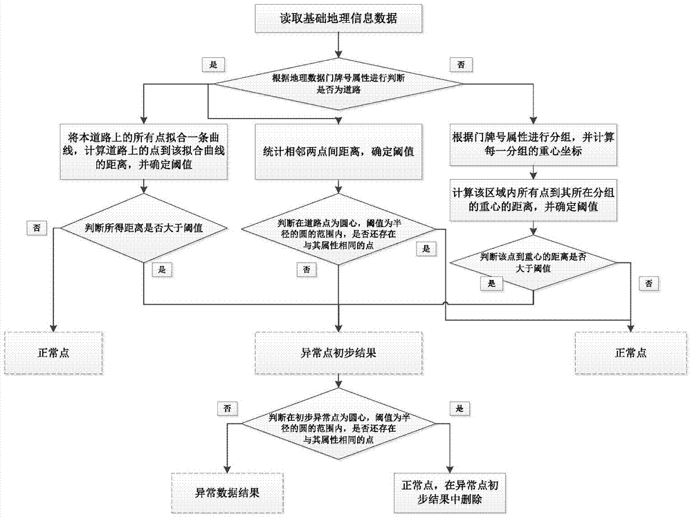 A Mining Method Oriented to Abnormal Data of Basic Geographic Information