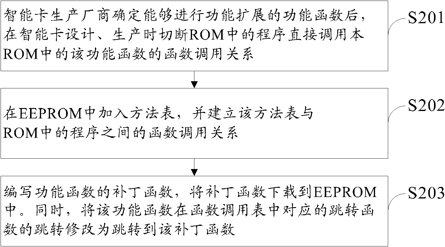 Mask intelligent card and function expanding method thereof