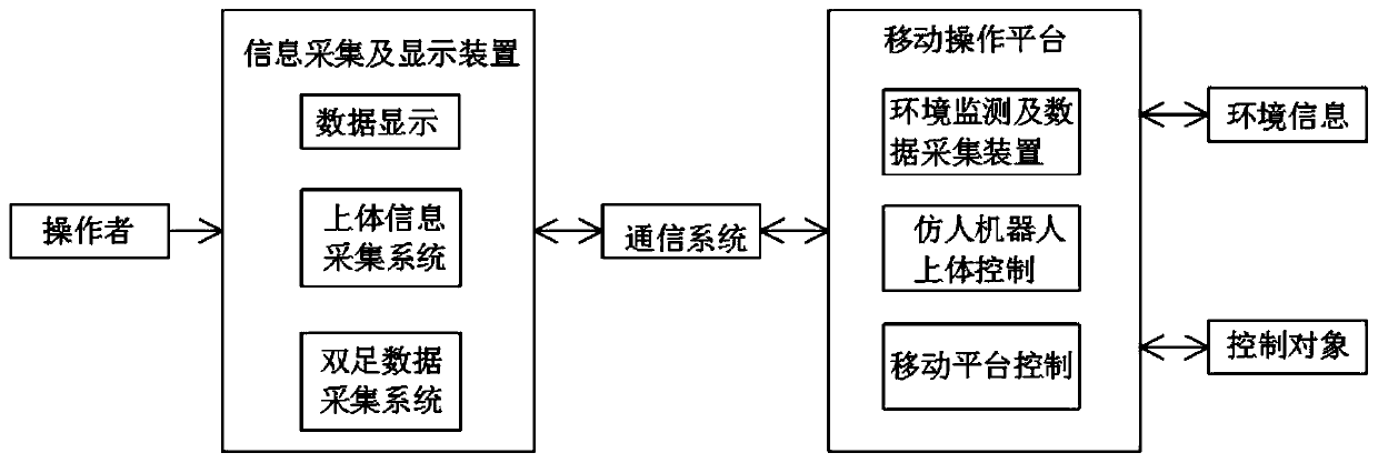 Remotely-operated wearable remote control operating platform