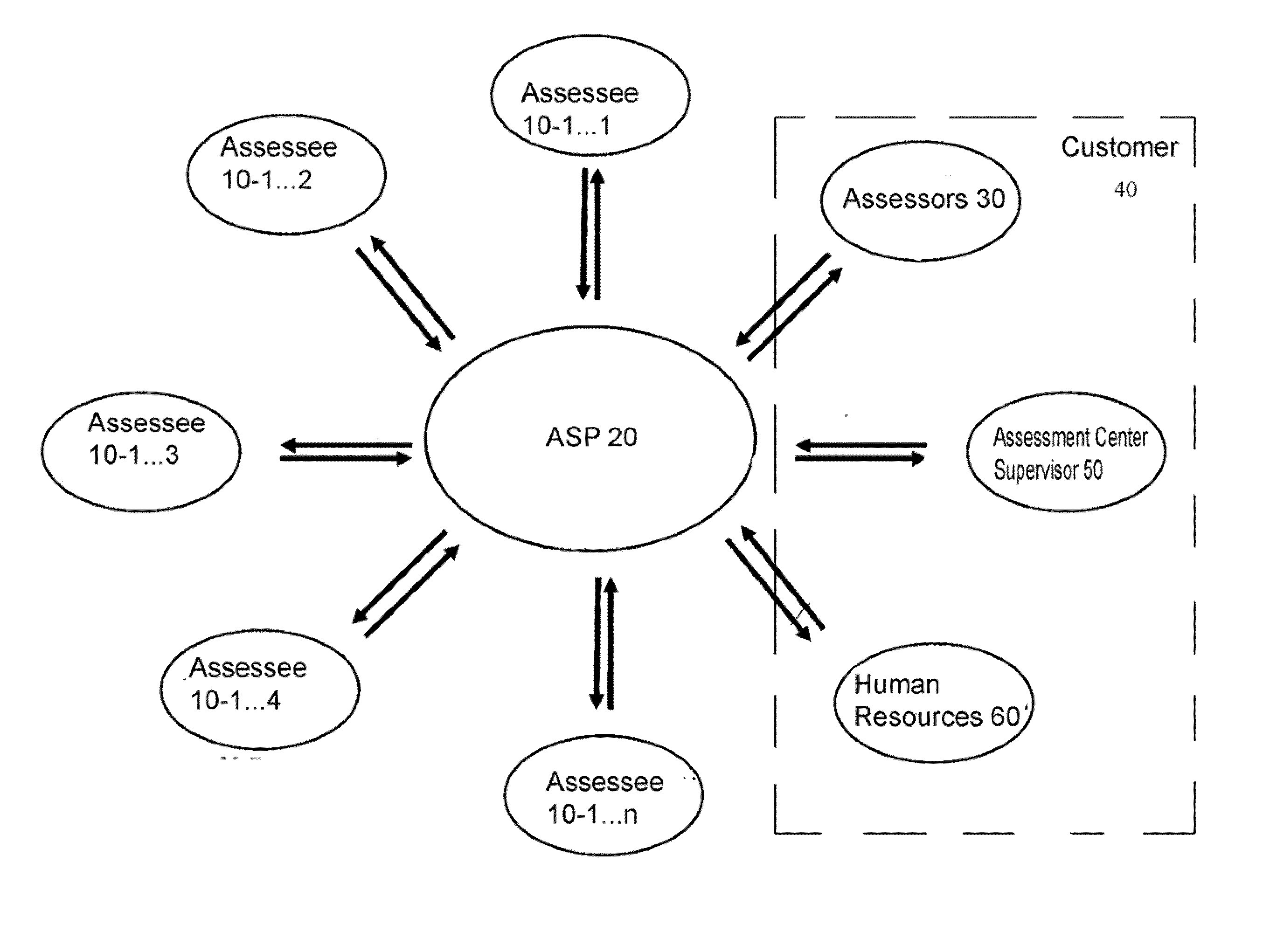 Automated assessment center