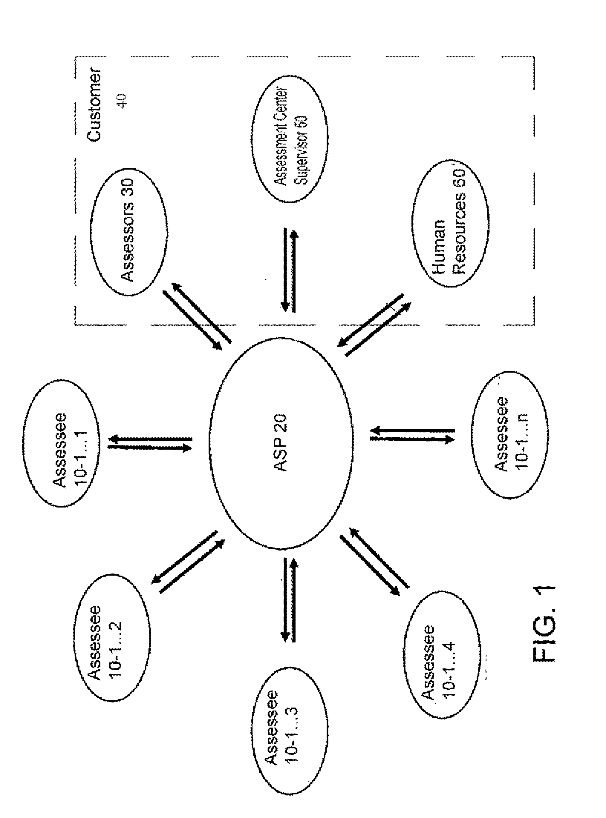 Automated assessment center