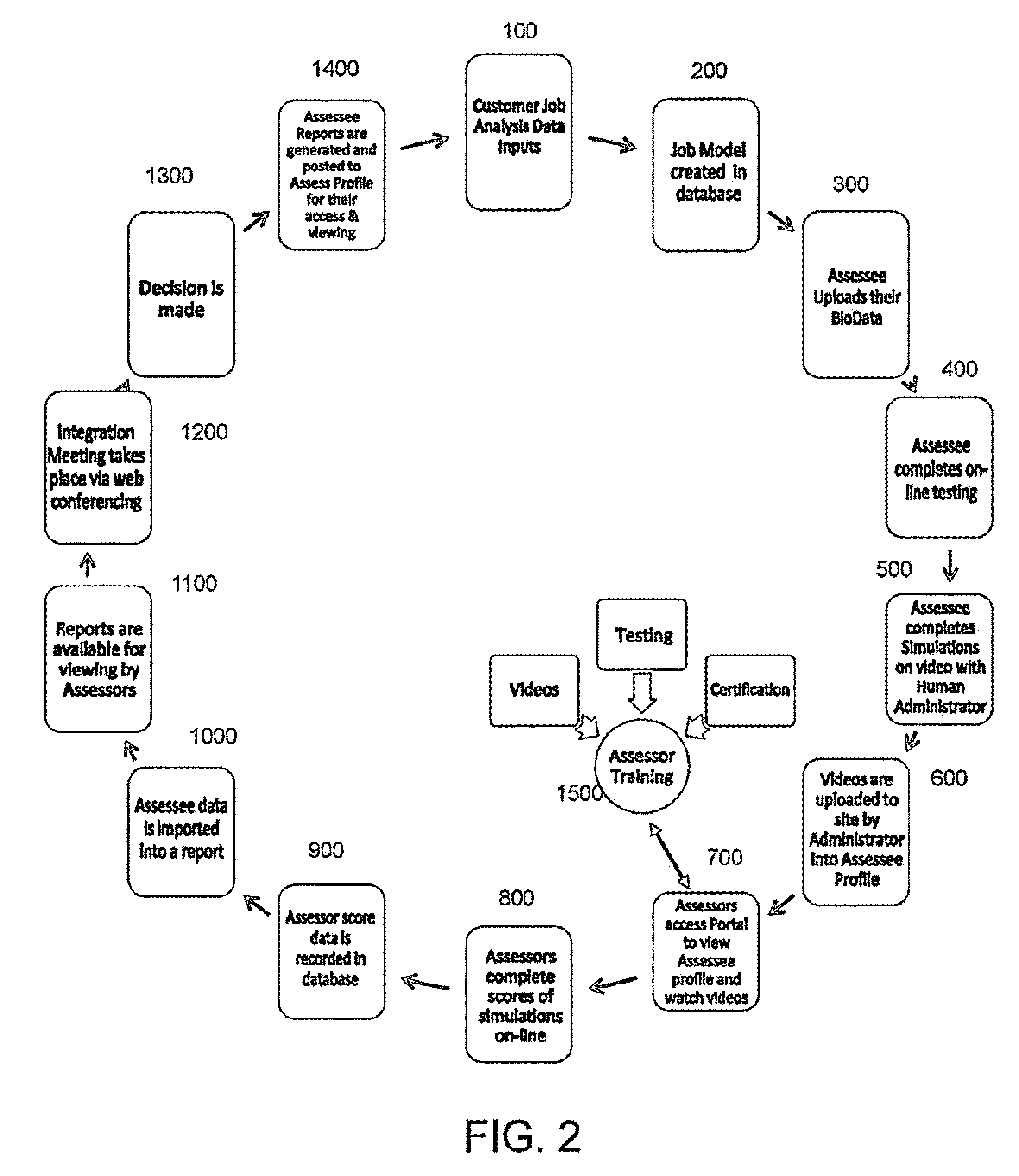 Automated assessment center